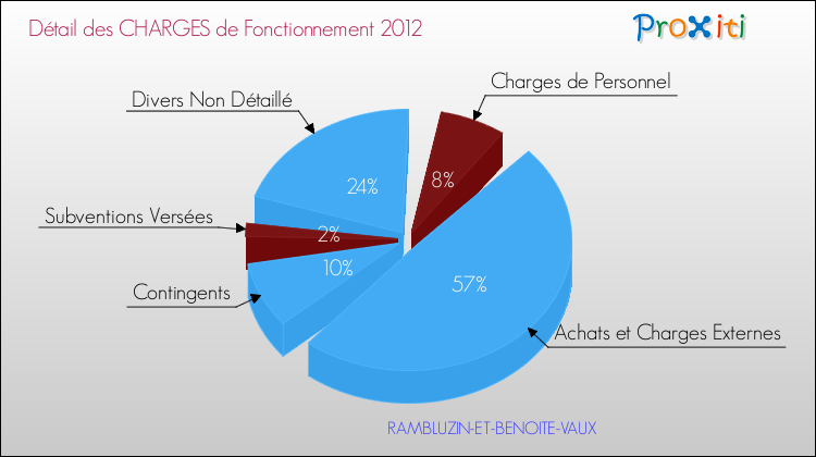 Décomposition des Charges de Fonctionnement 2012 de la commune de RAMBLUZIN-ET-BENOITE-VAUX Charges de Fonctionnement 2012 pour la commune de RAMBLUZIN-ET-BENOITE-VAUX