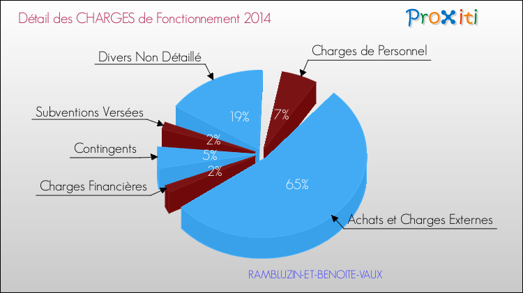 Décomposition des Charges de Fonctionnement 2014 de la commune de RAMBLUZIN-ET-BENOITE-VAUX Charges de Fonctionnement 2014 pour la commune de RAMBLUZIN-ET-BENOITE-VAUX
