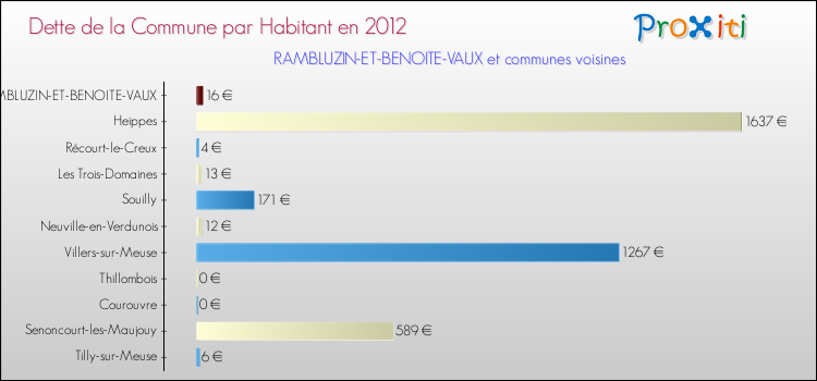 Dette par habitant de la commune en 2012 pour RAMBLUZIN-ET-BENOITE-VAUX et les communes proches Comparaison de la dette par habitant de la commune en 2012 pour RAMBLUZIN-ET-BENOITE-VAUX et les communes voisines