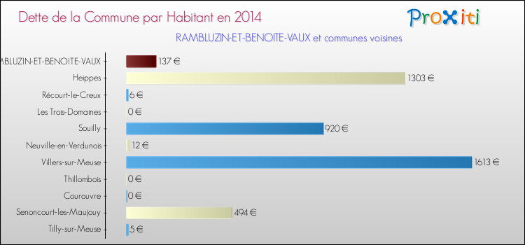 Dette par habitant de la commune en 2014 pour RAMBLUZIN-ET-BENOITE-VAUX et les communes proches Comparaison de la dette par habitant de la commune en 2014 pour RAMBLUZIN-ET-BENOITE-VAUX et les communes voisines