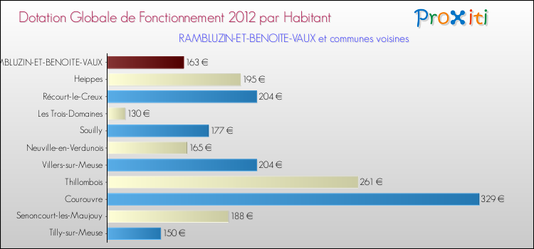 Montant des dotations globales de fonctionnement DGF par Habitant pour RAMBLUZIN-ET-BENOITE-VAUX et les communes proches Comparaison des des dotations globales de fonctionnement DGF par habitant pour RAMBLUZIN-ET-BENOITE-VAUX et les communes voisines