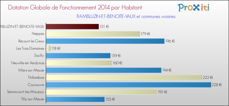 Montant des dotations globales de fonctionnement DGF par Habitant pour RAMBLUZIN-ET-BENOITE-VAUX et les communes proches en 2014. Comparaison des des dotations globales de fonctionnement DGF par habitant pour RAMBLUZIN-ET-BENOITE-VAUX et les communes voisines en 2014.