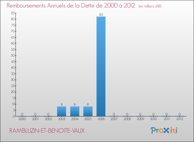 Evolution de l'annuité de la dette pour la commune de RAMBLUZIN-ET-BENOITE-VAUX de 2000 à 2012 Annuités de la dette pour RAMBLUZIN-ET-BENOITE-VAUX de 2000 à 2012