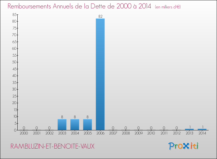 Evolution de l'annuité de la dette pour la commune de RAMBLUZIN-ET-BENOITE-VAUX de 2000 à 2014 Annuités de la dette pour RAMBLUZIN-ET-BENOITE-VAUX de 2000 à 2014
