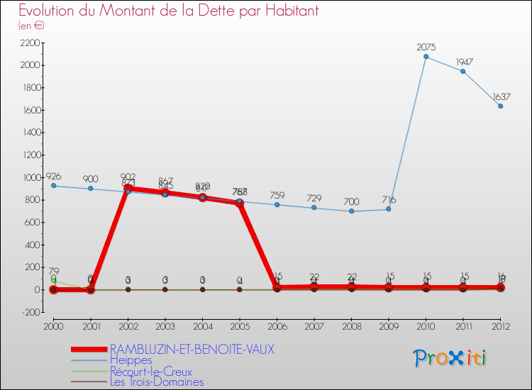 Evolution de la dette par habitant pour la commune de RAMBLUZIN-ET-BENOITE-VAUX et les communes proches de 2000 à 2012 Comparaison de la dette par habitant pour RAMBLUZIN-ET-BENOITE-VAUX et les communes voisines de 2000 à 2012