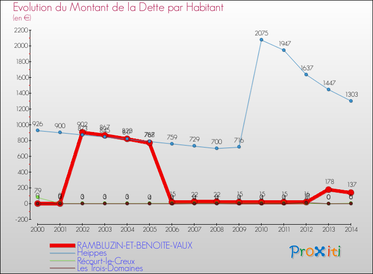 Evolution de la dette par habitant pour la commune de RAMBLUZIN-ET-BENOITE-VAUX et les communes proches de 2000 à 2014 Comparaison de la dette par habitant pour RAMBLUZIN-ET-BENOITE-VAUX et les communes voisines de 2000 à 2014