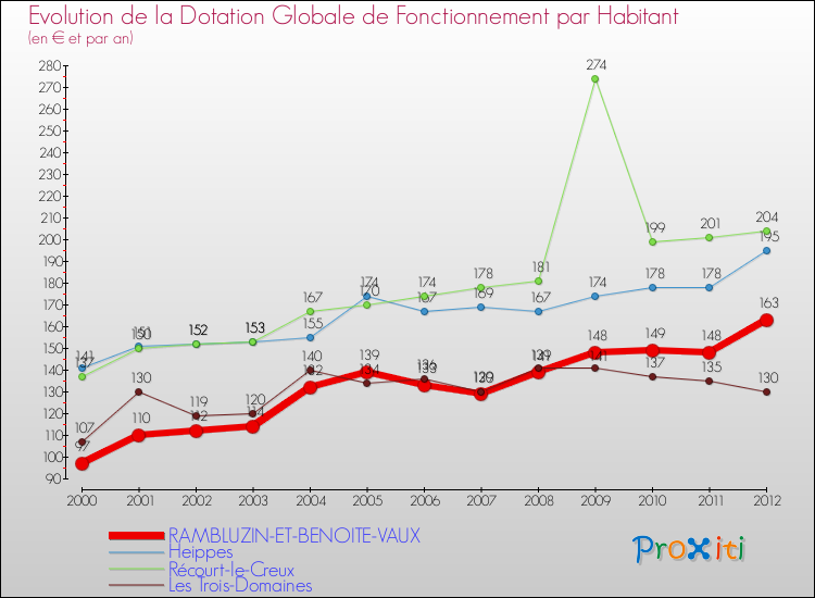 Evolution et montant de la dotation globale de fonctionnement par Habitant pour RAMBLUZIN-ET-BENOITE-VAUX et les communes proches Comparaison des dotations globales de fonctionnement par habitant pour RAMBLUZIN-ET-BENOITE-VAUX et les communes voisines