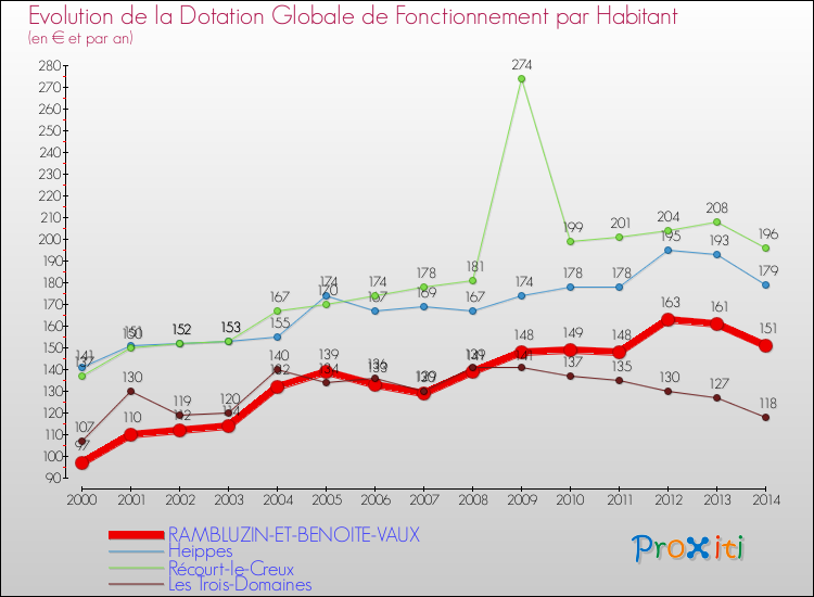 Evolution et montant de la dotation globale de fonctionnement par Habitant pour RAMBLUZIN-ET-BENOITE-VAUX et les communes proches de 2000 à 2014. Comparaison des dotations globales de fonctionnement par habitant pour RAMBLUZIN-ET-BENOITE-VAUX et les communes voisines de 2000 à 2014.