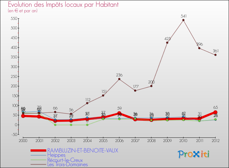 Evolution et montant des impôts locaux par Habitant pour RAMBLUZIN-ET-BENOITE-VAUX et les communes proches Comparaison des impôts locaux par habitant pour RAMBLUZIN-ET-BENOITE-VAUX et les communes voisines
