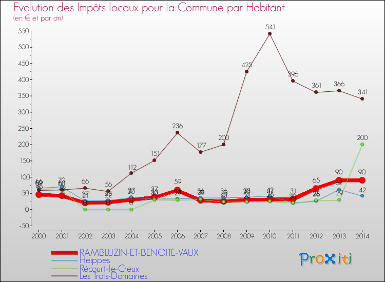Evolution et montant des impôts locaux par Habitant pour RAMBLUZIN-ET-BENOITE-VAUX et les communes proches de 2000 à 2014 Comparaison des impôts locaux par habitant pour RAMBLUZIN-ET-BENOITE-VAUX et les communes voisines de 2000 à 2014