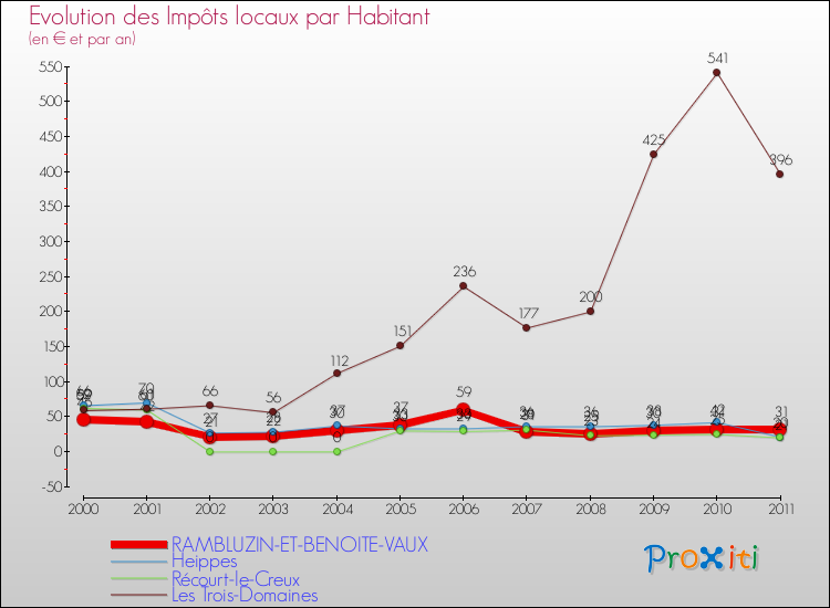 Evolution et montant des impôts locaux par Habitant pour RAMBLUZIN-ET-BENOITE-VAUX et les communes proches Comparaison des impôts locaux par habitant pour RAMBLUZIN-ET-BENOITE-VAUX et les communes voisines