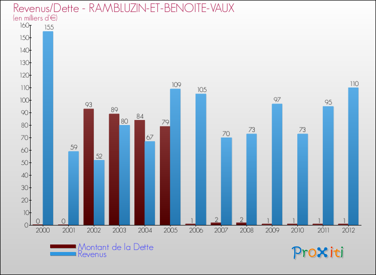 Evolution comparée de la dette et des revenus pour la commune de RAMBLUZIN-ET-BENOITE-VAUX de 2000 à 2012 Comparaison de la dette et des revenus pour RAMBLUZIN-ET-BENOITE-VAUX de 2000 à 2012