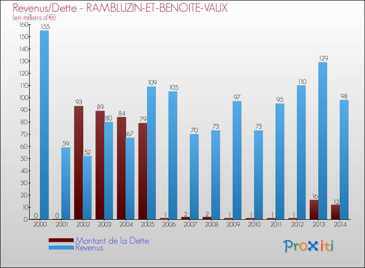 Evolution comparée de la dette et des revenus pour la commune de RAMBLUZIN-ET-BENOITE-VAUX de 2000 à 2014 Comparaison de la dette et des revenus pour RAMBLUZIN-ET-BENOITE-VAUX de 2000 à 2014