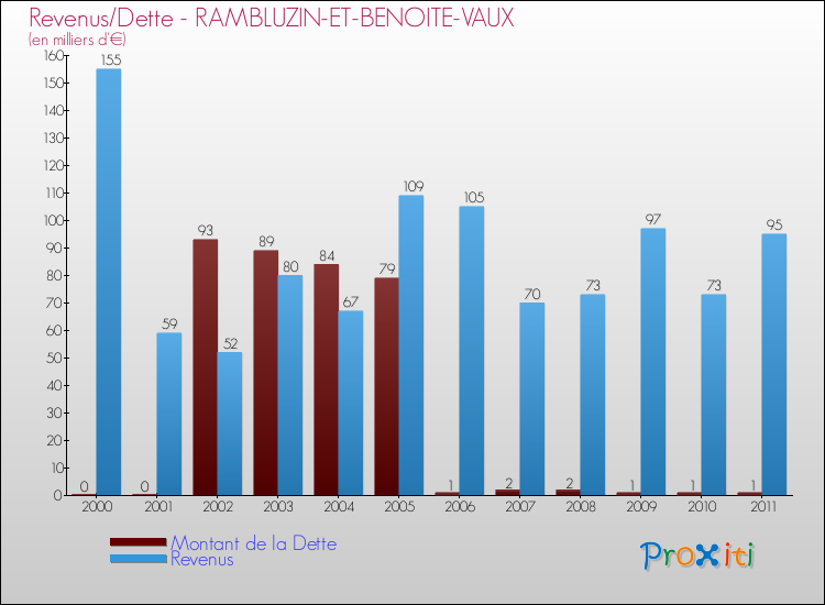 Evolution comparée de la dette et des revenus pour la commune de RAMBLUZIN-ET-BENOITE-VAUX de 2000 à 2011 Comparaison de la dette et des revenus pour RAMBLUZIN-ET-BENOITE-VAUX de 2000 à 2011