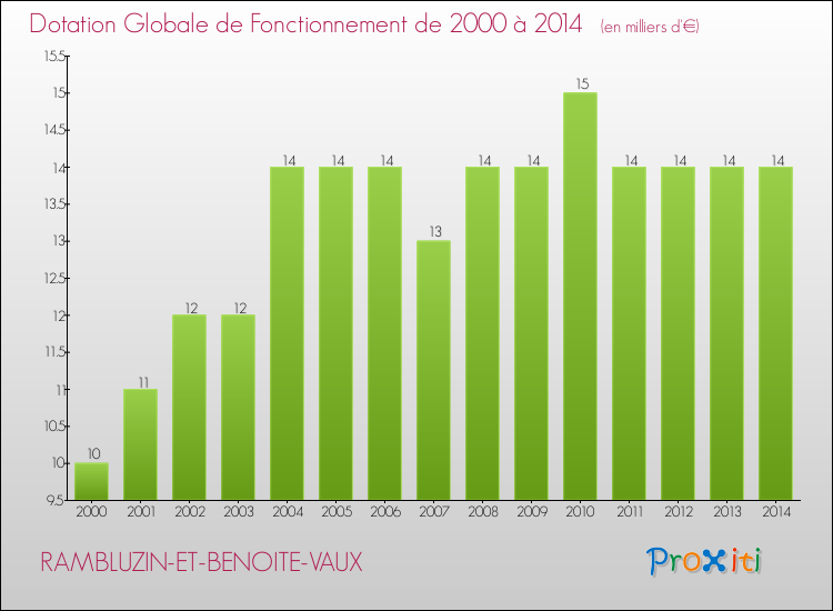 Evolution du montant de la Dotation Globale de Fonctionnement pour la commune de RAMBLUZIN-ET-BENOITE-VAUX de 2000 à 2014 Evolution du montant de la Dotation Globale de Fonctionnement pour RAMBLUZIN-ET-BENOITE-VAUX de 2000 à 2014