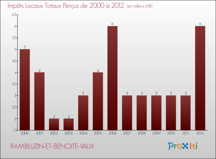 Evolution des Impôts Locaux pour la commune de RAMBLUZIN-ET-BENOITE-VAUX de 2000 à 2012 Evolution des Impôts Locaux pour RAMBLUZIN-ET-BENOITE-VAUX de 2000 à 2012