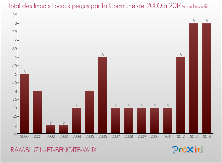 Evolution des Impôts Locaux pour la commune de RAMBLUZIN-ET-BENOITE-VAUX de 2000 à 2014 Evolution des Impôts Locaux pour RAMBLUZIN-ET-BENOITE-VAUX de 2000 à 2014