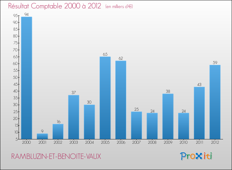 Evolution du résultat comptable pour la commune de RAMBLUZIN-ET-BENOITE-VAUX de 2000 à 2012 Evolution du résultat comptable pour RAMBLUZIN-ET-BENOITE-VAUX de 2000 à 2012