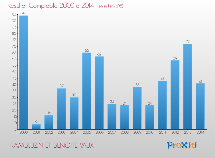 Evolution du résultat comptable pour la commune de RAMBLUZIN-ET-BENOITE-VAUX de 2000 à 2014 Evolution du résultat comptable pour RAMBLUZIN-ET-BENOITE-VAUX de 2000 à 2014