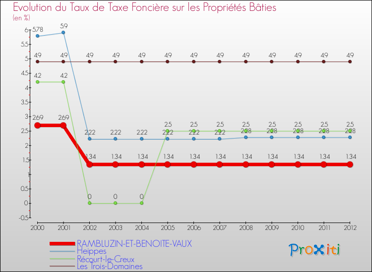 Evolution du taux de la taxe foncière sur le bati pour RAMBLUZIN-ET-BENOITE-VAUX et les communes proches de 2000 à 2012 Comparaison des taux de taxe foncière sur le bati pour RAMBLUZIN-ET-BENOITE-VAUX et les communes voisines de 2000 à 2012