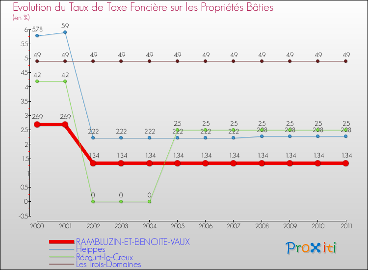 Evolution du taux de la taxe foncière sur le bati pour RAMBLUZIN-ET-BENOITE-VAUX et les communes proches Comparaison des taux de taxe foncière sur le bati pour RAMBLUZIN-ET-BENOITE-VAUX et les communes voisines