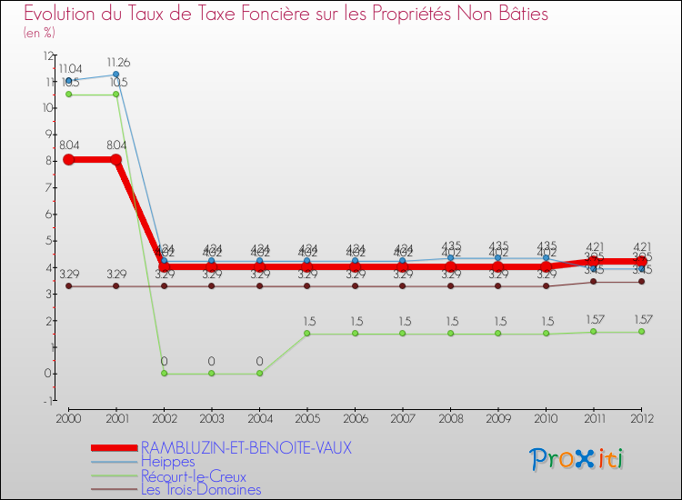 Evolution du taux de la taxe foncière sur les immeubles et terrains non batis pour RAMBLUZIN-ET-BENOITE-VAUX et les communes proches de 2000 à 2012 Comparaison des taux de la taxe foncière sur les immeubles et terrains non batis pour RAMBLUZIN-ET-BENOITE-VAUX et les communes voisines de 2000 à 2012