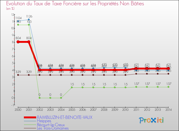 Evolution du taux de la taxe foncière sur les immeubles et terrains non batis pour RAMBLUZIN-ET-BENOITE-VAUX et les communes proches de 2000 à 2014 Comparaison des taux de la taxe foncière sur les immeubles et terrains non batis pour RAMBLUZIN-ET-BENOITE-VAUX et les communes voisines de 2000 à 2014