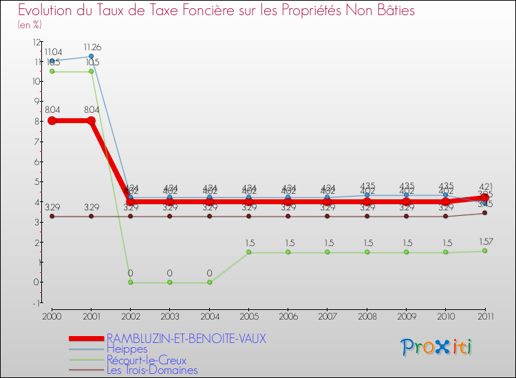 Evolution du taux de la taxe foncière sur les immeubles et terrains non batis pour RAMBLUZIN-ET-BENOITE-VAUX et les communes proches Comparaison des taux de la taxe foncière sur les immeubles et terrains non batis pour RAMBLUZIN-ET-BENOITE-VAUX et les communes voisines