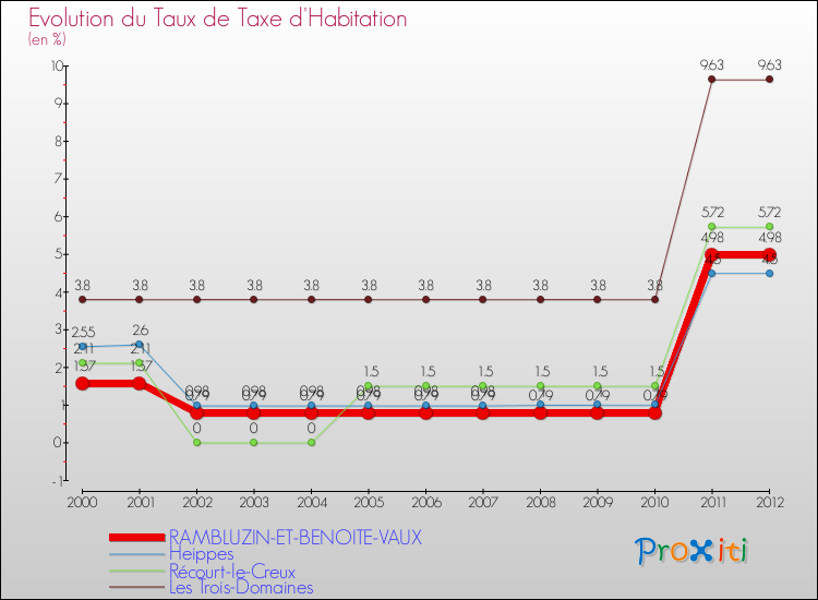 Evolution du taux de la taxe d'habitation pour RAMBLUZIN-ET-BENOITE-VAUX et les communes proches Comparaison des taux de la taxe d'habitation pour RAMBLUZIN-ET-BENOITE-VAUX et les communes voisines