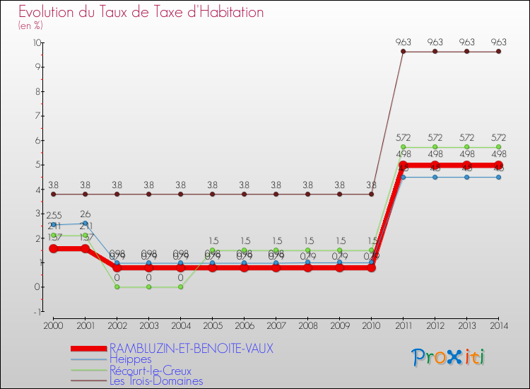 Evolution du taux de la taxe d'habitation pour RAMBLUZIN-ET-BENOITE-VAUX et les communes proches de 2000 à 2014 Comparaison des taux de la taxe d'habitation pour RAMBLUZIN-ET-BENOITE-VAUX et les communes voisines de 2000 à 2014