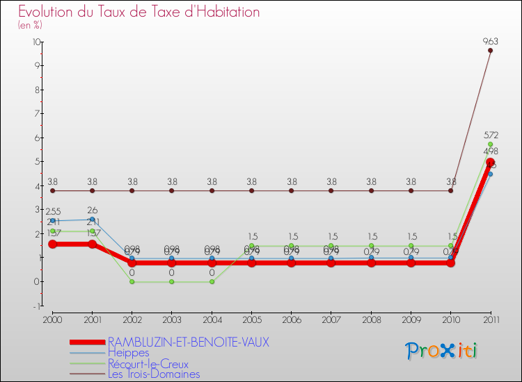 Evolution du taux de la taxe d'habitation pour RAMBLUZIN-ET-BENOITE-VAUX et les communes proches Comparaison des taux de la taxe d'habitation pour RAMBLUZIN-ET-BENOITE-VAUX et les communes voisines