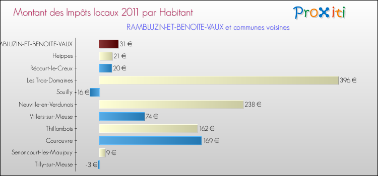 Montant des impôts locaux par Habitant pour RAMBLUZIN-ET-BENOITE-VAUX et les communes proches Comparaison des impôts locaux par habitant pour RAMBLUZIN-ET-BENOITE-VAUX et les communes voisines