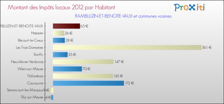 Montant des impôts locaux par Habitant pour RAMBLUZIN-ET-BENOITE-VAUX et les communes proches Comparaison des impôts locaux par habitant pour RAMBLUZIN-ET-BENOITE-VAUX et les communes voisines