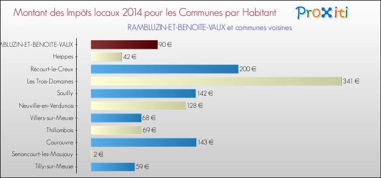 Montant des impôts locaux par Habitant pour RAMBLUZIN-ET-BENOITE-VAUX et les communes proches en 2014 Comparaison des impôts locaux par habitant pour RAMBLUZIN-ET-BENOITE-VAUX et les communes voisines en 2014