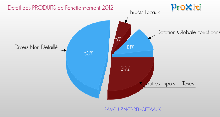 Décomposition du Budget de Fonctionnement 2012 de la commune de RAMBLUZIN-ET-BENOITE-VAUX Budget de Fonctionnement 2012 pour la commune de RAMBLUZIN-ET-BENOITE-VAUX