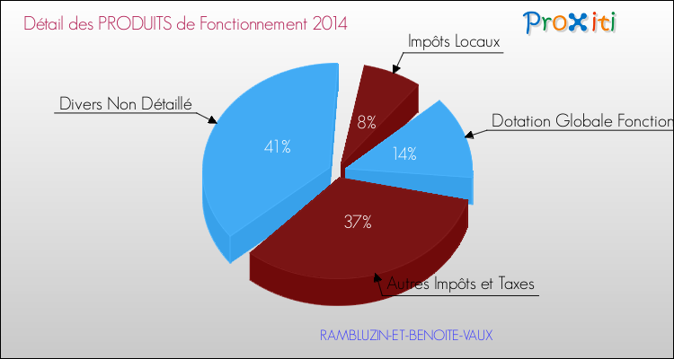 Décomposition du Budget de Fonctionnement 2014 de la commune de RAMBLUZIN-ET-BENOITE-VAUX Budget de Fonctionnement 2014 pour la commune de RAMBLUZIN-ET-BENOITE-VAUX