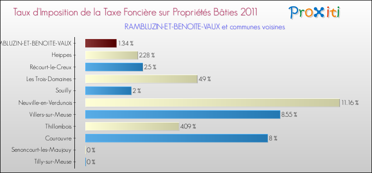 Taux d'imposition de la taxe foncière sur le bati 2011 pour RAMBLUZIN-ET-BENOITE-VAUX et les communes proches Comparaison des taux d'imposition de la taxe foncière sur le bati 2011 pour RAMBLUZIN-ET-BENOITE-VAUX et les communes voisines