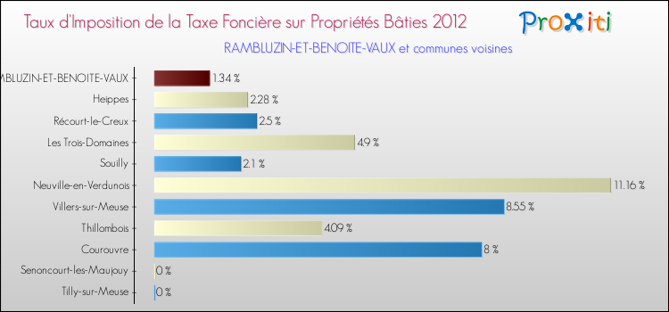 Taux d'imposition de la taxe foncière sur le bati 2012 pour RAMBLUZIN-ET-BENOITE-VAUX et les communes proches Comparaison des taux d'imposition de la taxe foncière sur le bati 2012 pour RAMBLUZIN-ET-BENOITE-VAUX et les communes voisines