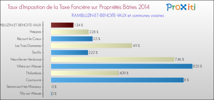 Taux d'imposition de la taxe foncière sur le bati 2014 pour RAMBLUZIN-ET-BENOITE-VAUX et les communes proches Comparaison des taux d'imposition de la taxe foncière sur le bati 2014 pour RAMBLUZIN-ET-BENOITE-VAUX et les communes voisines