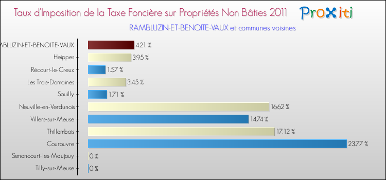 Taux d'imposition de la taxe foncière sur les immeubles et terrains non batis 2011 pour RAMBLUZIN-ET-BENOITE-VAUX et les communes proches Comparaison des taux d'imposition de la taxe foncière sur les immeubles et terrains non batis 2011 pour RAMBLUZIN-ET-BENOITE-VAUX et les communes voisines