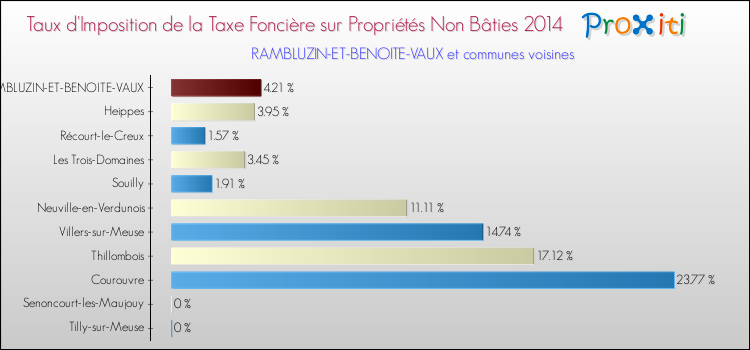 Taux d'imposition de la taxe foncière sur les immeubles et terrains non batis 2014 pour RAMBLUZIN-ET-BENOITE-VAUX et les communes proches Comparaison des taux d'imposition de la taxe foncière sur les immeubles et terrains non batis 2014 pour RAMBLUZIN-ET-BENOITE-VAUX et les communes voisines