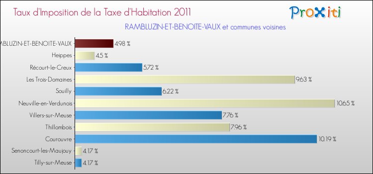 Taux d'imposition de la taxe d'habitation 2011 pour RAMBLUZIN-ET-BENOITE-VAUX et les communes proches Comparaison des taux d'imposition de la taxe d'habitation 2011 pour RAMBLUZIN-ET-BENOITE-VAUX et les communes voisines
