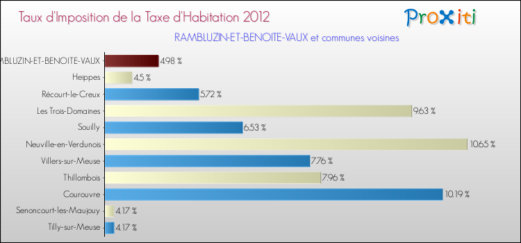 Taux d'imposition de la taxe d'habitation 2012 pour RAMBLUZIN-ET-BENOITE-VAUX et les communes proches Comparaison des taux d'imposition de la taxe d'habitation 2012 pour RAMBLUZIN-ET-BENOITE-VAUX et les communes voisines