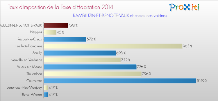 Taux d'imposition de la taxe d'habitation 2014 pour RAMBLUZIN-ET-BENOITE-VAUX et les communes proches Comparaison des taux d'imposition de la taxe d'habitation 2014 pour RAMBLUZIN-ET-BENOITE-VAUX et les communes voisines