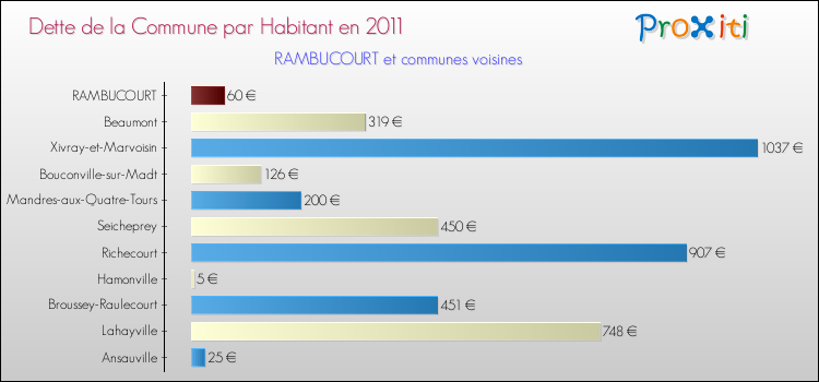 Dette par habitant de la commune en 2011 pour RAMBUCOURT et les communes proches Comparaison de la dette par habitant de la commune en 2011 pour RAMBUCOURT et les communes voisines