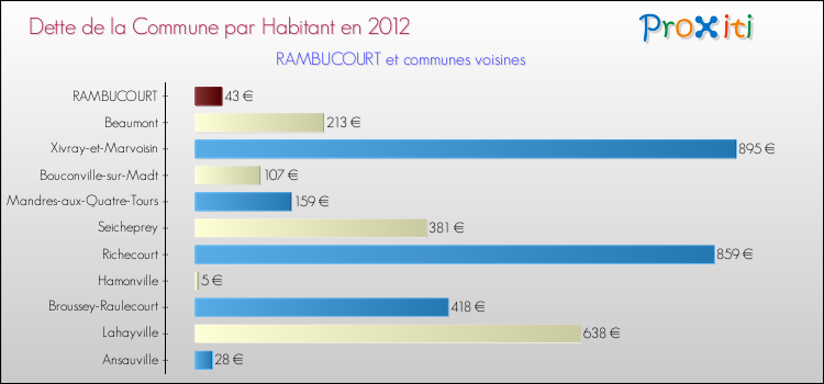 Dette par habitant de la commune en 2012 pour RAMBUCOURT et les communes proches Comparaison de la dette par habitant de la commune en 2012 pour RAMBUCOURT et les communes voisines