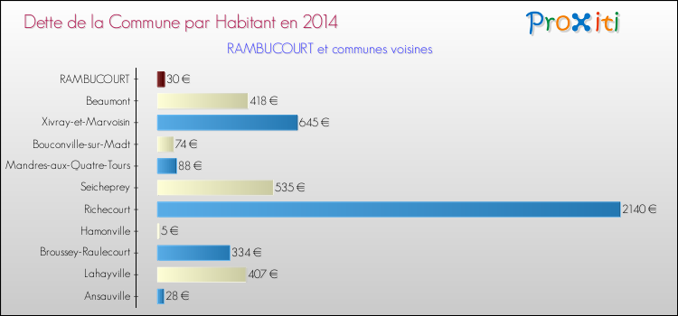 Dette par habitant de la commune en 2014 pour RAMBUCOURT et les communes proches Comparaison de la dette par habitant de la commune en 2014 pour RAMBUCOURT et les communes voisines