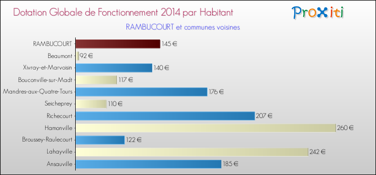 Montant des dotations globales de fonctionnement DGF par Habitant pour RAMBUCOURT et les communes proches en 2014. Comparaison des des dotations globales de fonctionnement DGF par habitant pour RAMBUCOURT et les communes voisines en 2014.