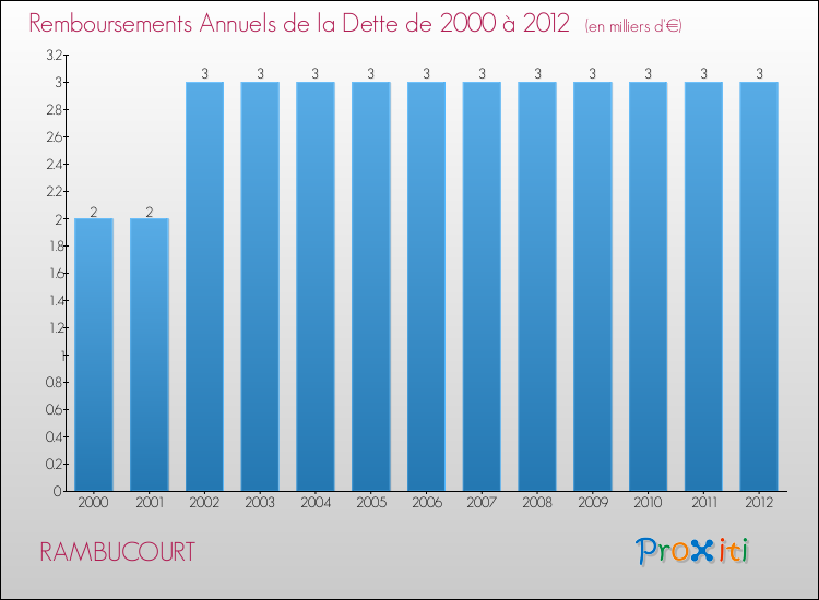 Evolution de l'annuité de la dette pour la commune de RAMBUCOURT de 2000 à 2012 Annuités de la dette pour RAMBUCOURT de 2000 à 2012