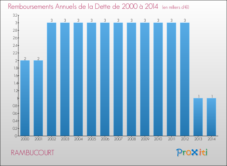 Evolution de l'annuité de la dette pour la commune de RAMBUCOURT de 2000 à 2014 Annuités de la dette pour RAMBUCOURT de 2000 à 2014
